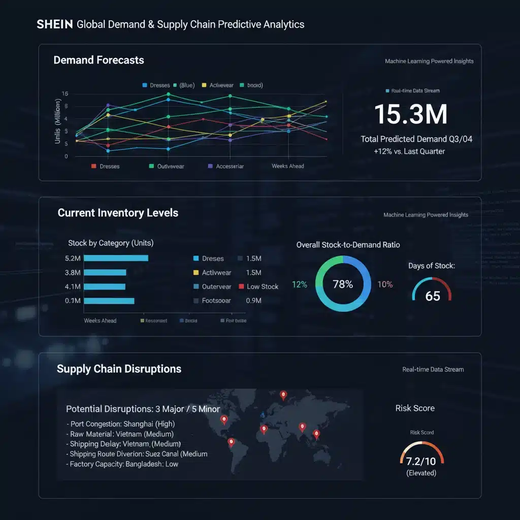 Predictive analytics dashboard for SHEIN's supply chain, forecasting demand and optimizing inventory.